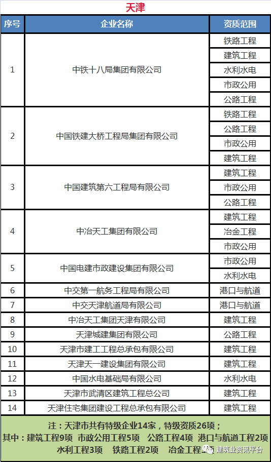 全国施工总承包特级企业全名单（2020版），国内首个“五特”企业居然是……插图(24)