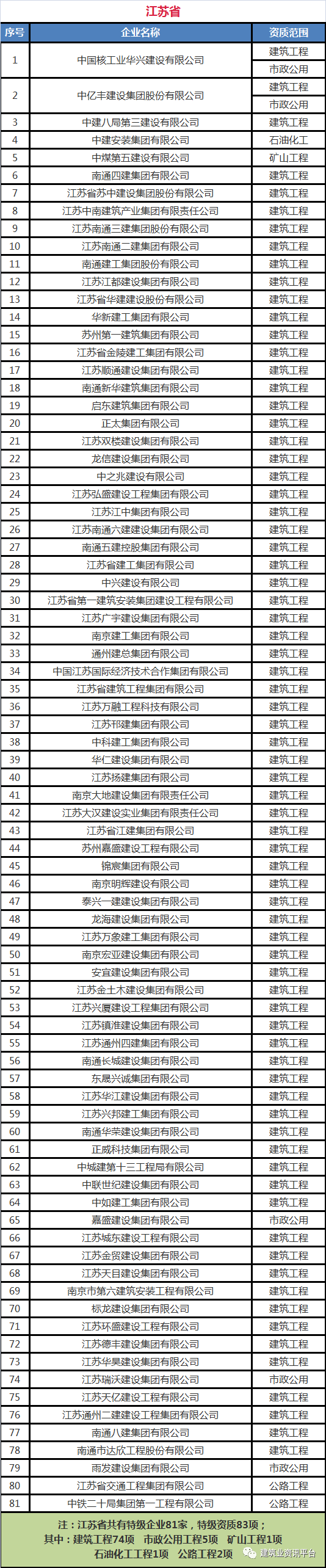 全国施工总承包特级企业全名单（2020版），国内首个“五特”企业居然是……插图(10)