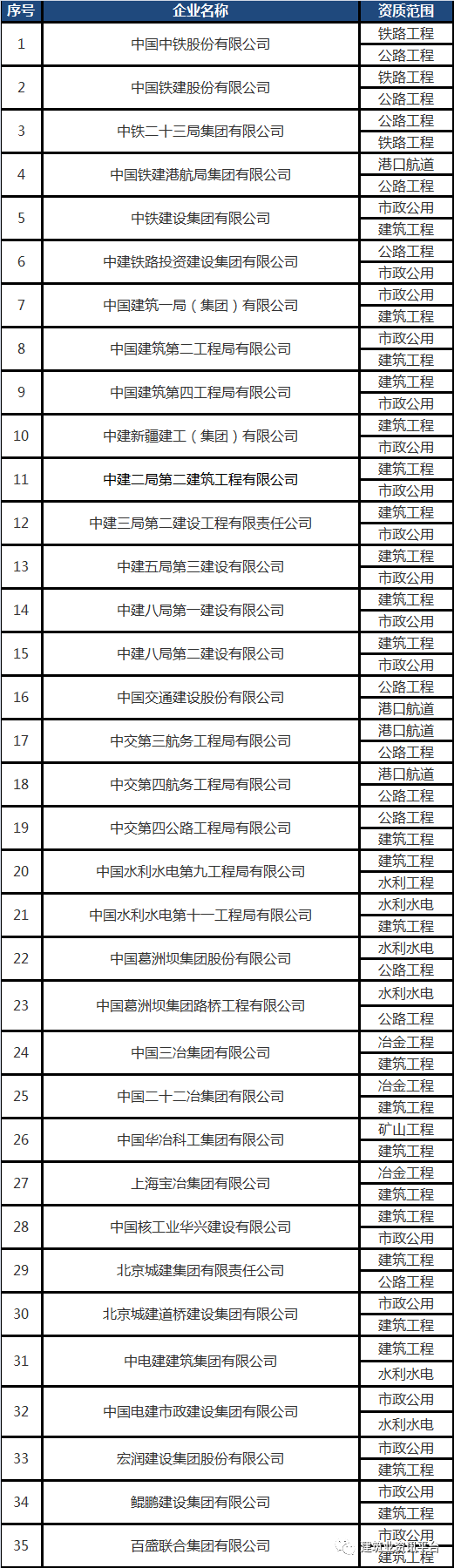 全国施工总承包特级企业全名单（2020版），国内首个“五特”企业居然是……插图(4)