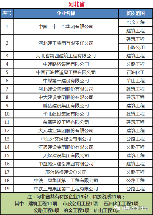 全国施工总承包特级企业全名单（2020版），国内首个“五特”企业居然是……插图(23)