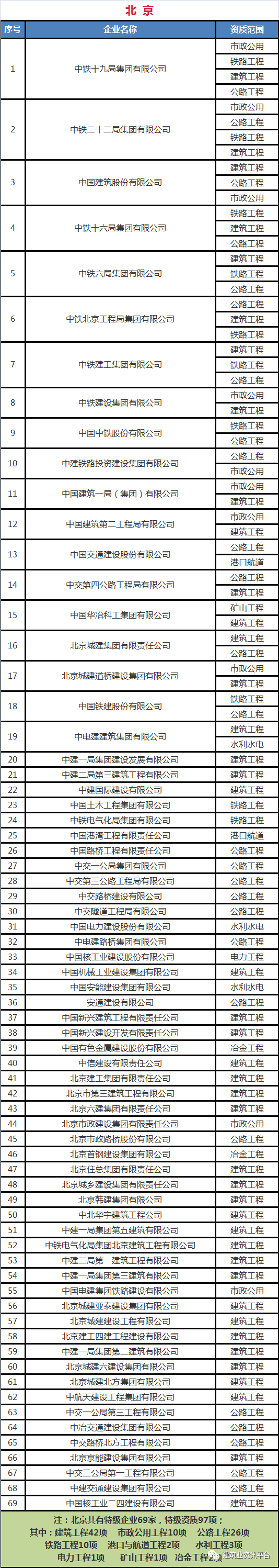 全国施工总承包特级企业全名单（2020版），国内首个“五特”企业居然是……插图(8)