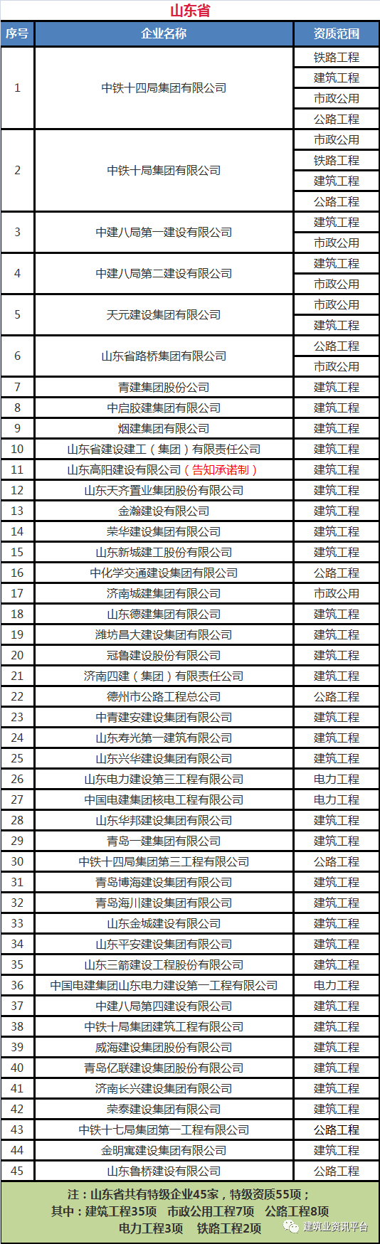 全国施工总承包特级企业全名单（2020版），国内首个“五特”企业居然是……插图(11)