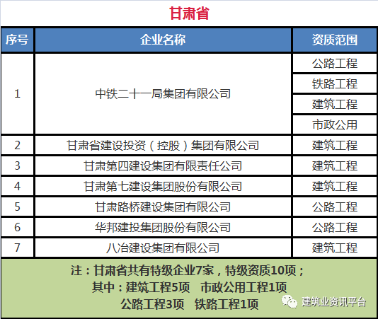 全国施工总承包特级企业全名单（2020版），国内首个“五特”企业居然是……插图(31)