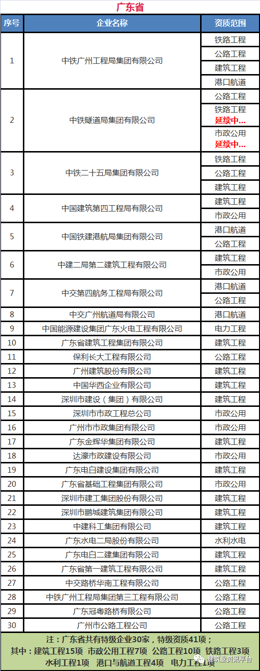 全国施工总承包特级企业全名单（2020版），国内首个“五特”企业居然是……插图(16)