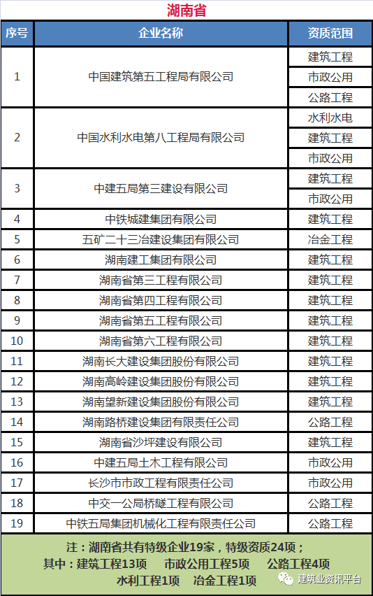 全国施工总承包特级企业全名单（2020版），国内首个“五特”企业居然是……插图(22)