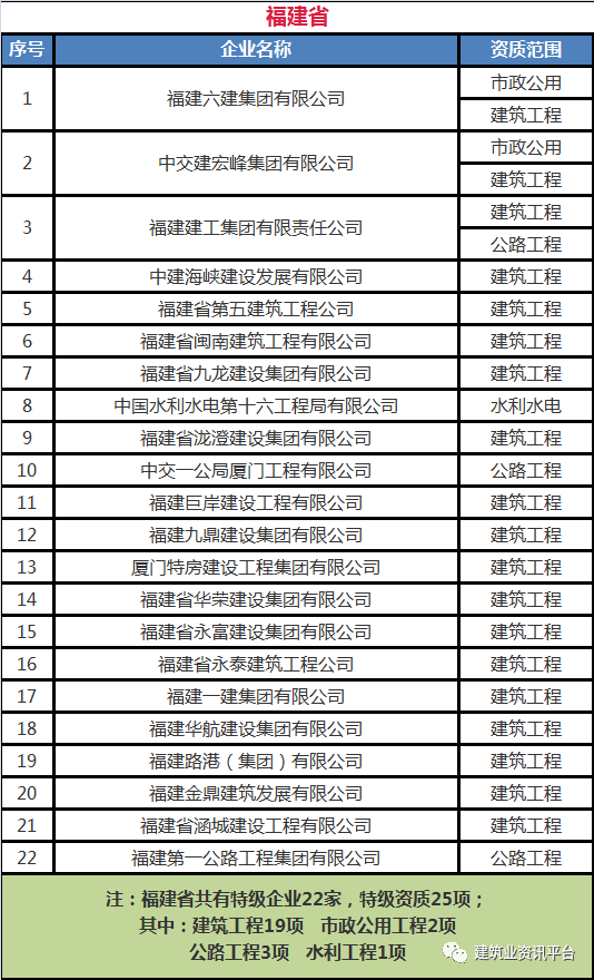 全国施工总承包特级企业全名单（2020版），国内首个“五特”企业居然是……插图(20)