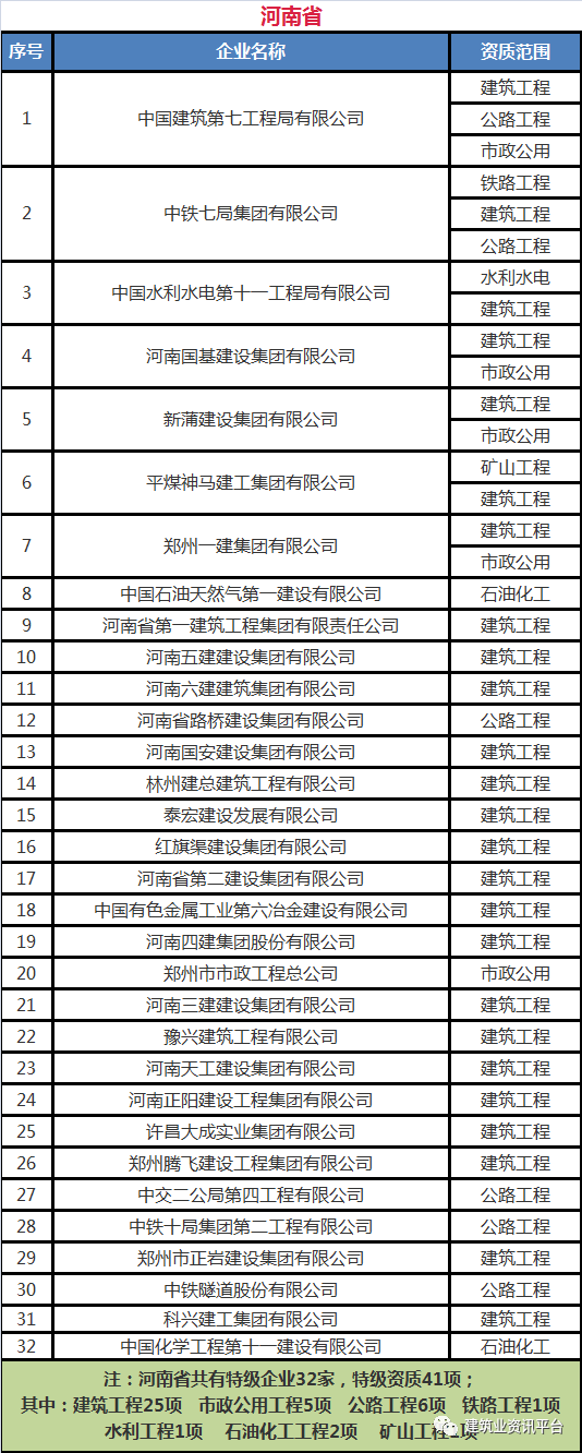 全国施工总承包特级企业全名单（2020版），国内首个“五特”企业居然是……插图(13)