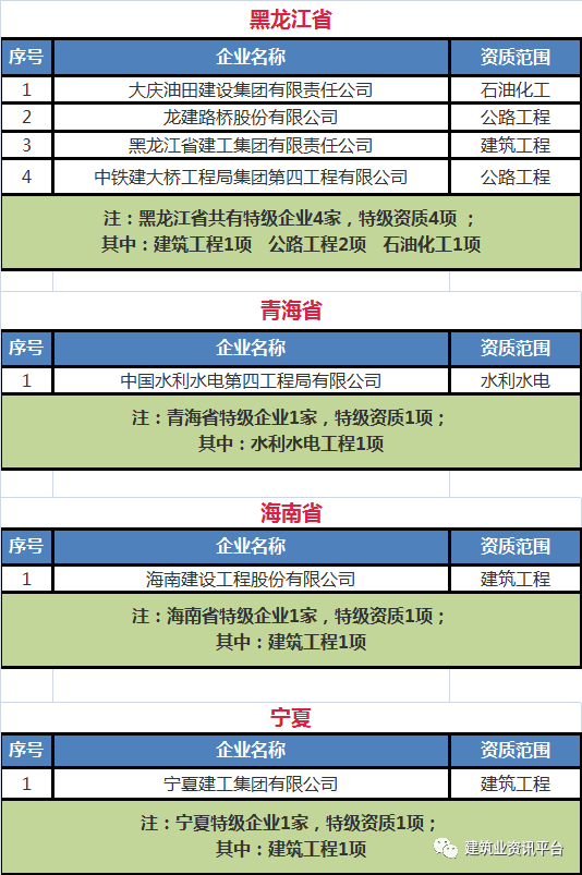 全国施工总承包特级企业全名单（2020版），国内首个“五特”企业居然是……插图(34)