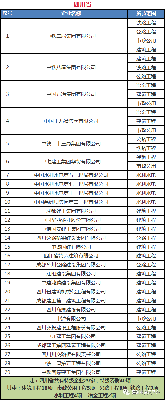 全国施工总承包特级企业全名单（2020版），国内首个“五特”企业居然是……插图(17)