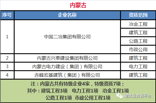 全国施工总承包特级企业全名单（2020版），国内首个“五特”企业居然是……插图(33)