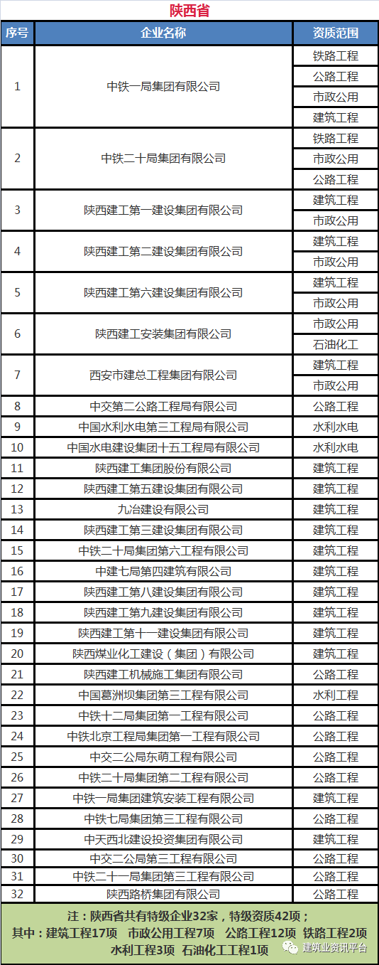 全国施工总承包特级企业全名单（2020版），国内首个“五特”企业居然是……插图(12)