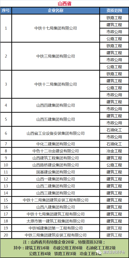 全国施工总承包特级企业全名单（2020版），国内首个“五特”企业居然是……插图(21)