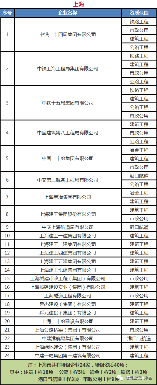 全国施工总承包特级企业全名单（2020版），国内首个“五特”企业居然是……插图(18)