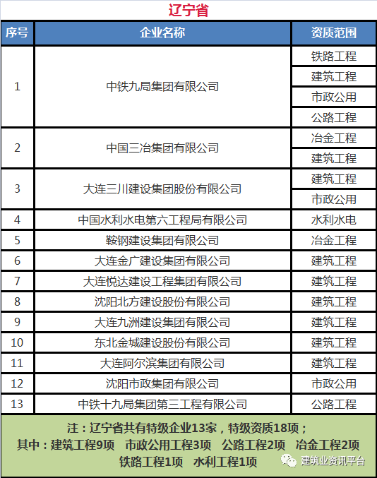 全国施工总承包特级企业全名单（2020版），国内首个“五特”企业居然是……插图(25)