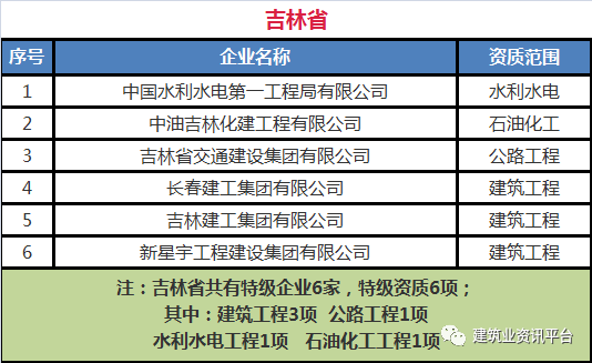 全国施工总承包特级企业全名单（2020版），国内首个“五特”企业居然是……插图(32)