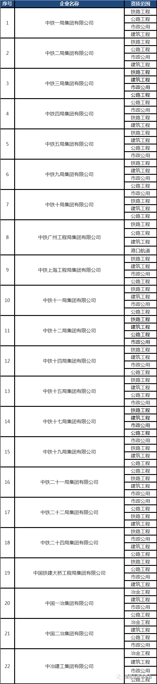 全国施工总承包特级企业全名单（2020版），国内首个“五特”企业居然是……插图(2)