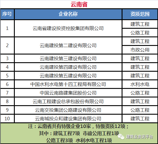 全国施工总承包特级企业全名单（2020版），国内首个“五特”企业居然是……插图(28)