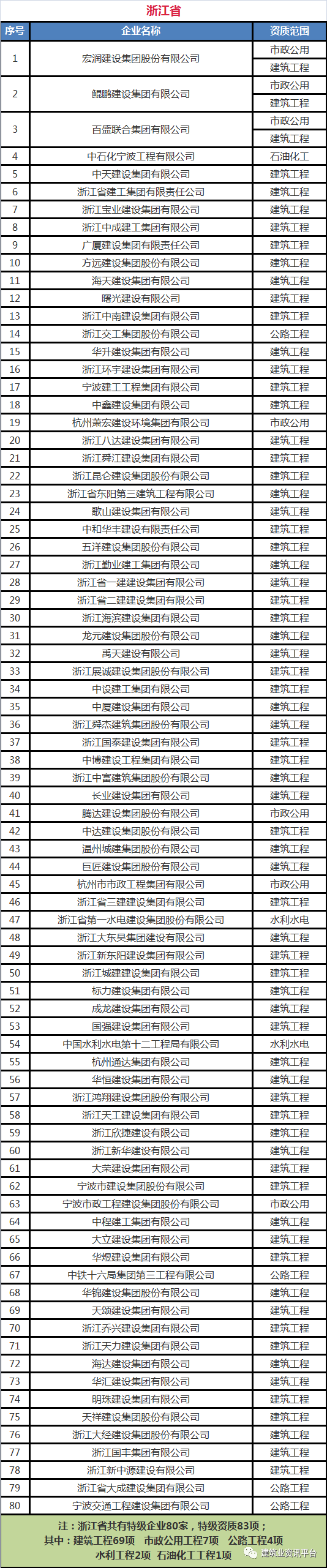 全国施工总承包特级企业全名单（2020版），国内首个“五特”企业居然是……插图(9)