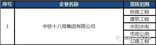 全国施工总承包特级企业全名单（2020版），国内首个“五特”企业居然是……插图(1)