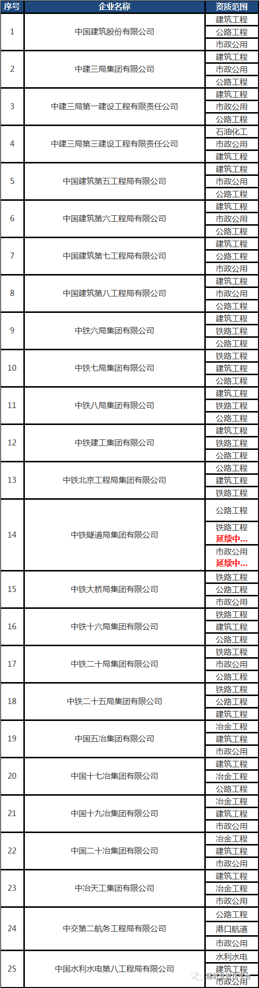 全国施工总承包特级企业全名单（2020版），国内首个“五特”企业居然是……插图(3)