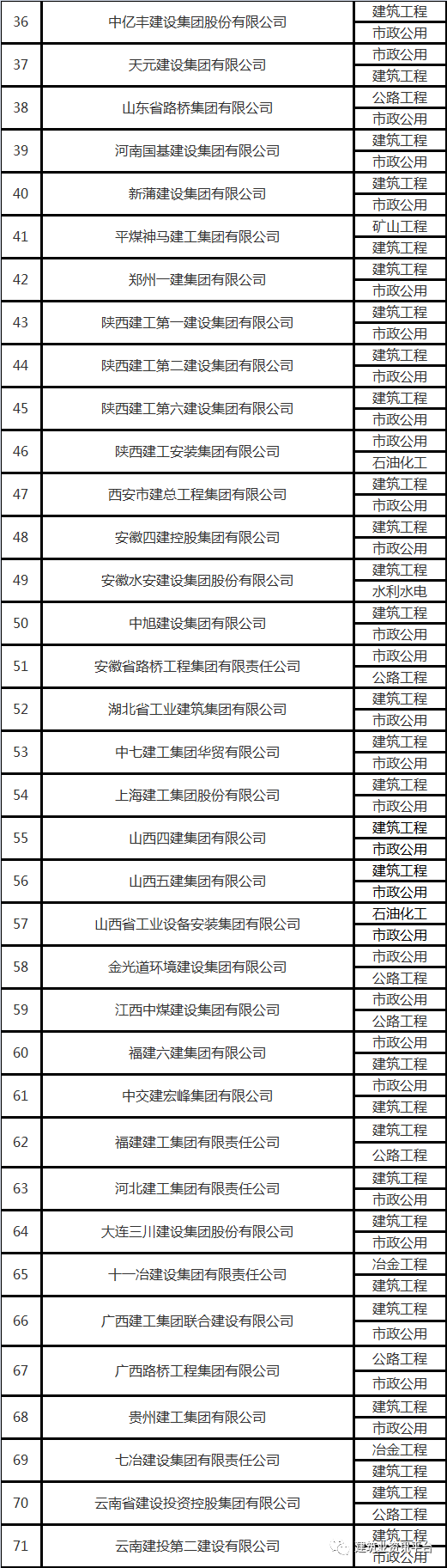 全国施工总承包特级企业全名单（2020版），国内首个“五特”企业居然是……插图(5)