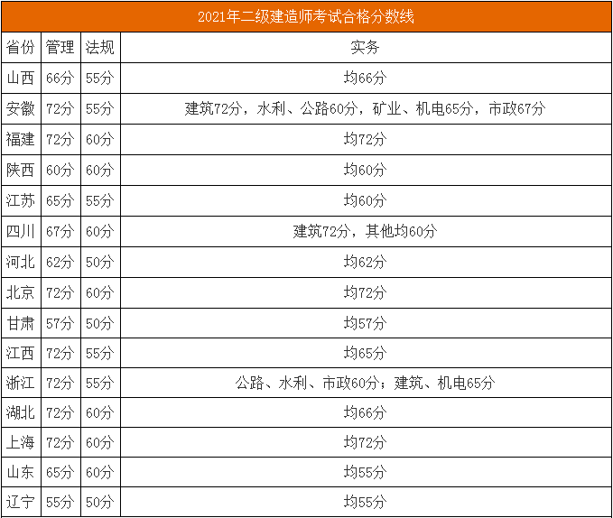 该省二建合格标准公布，分数线低到令人羡慕插图(5)