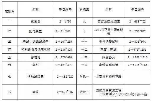 电气安装工程造价入门知识插图(1)