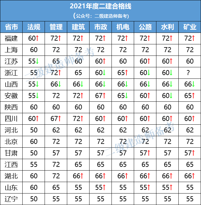 该省二建合格标准公布，分数线低到令人羡慕插图(2)