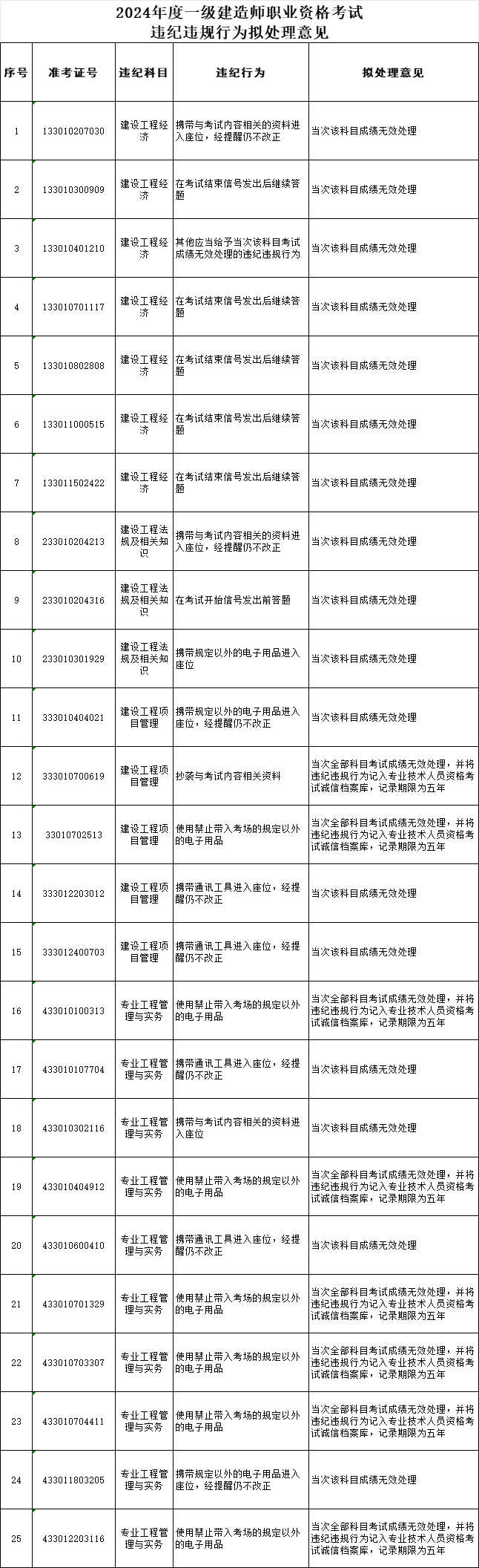 好快！这26人一建成绩居然提前公布插图(2)