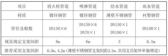 机电综合支吊架设置八大原则！插图(4)