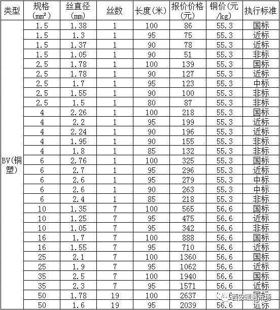 国标电线平方对照表，新手收藏！插图(2)