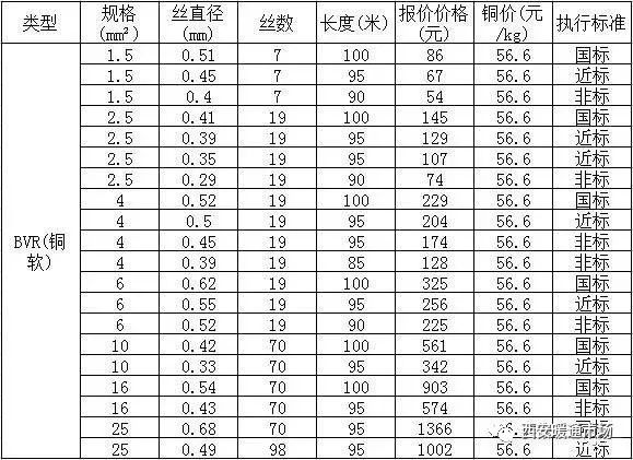 国标电线平方对照表，新手收藏！插图(5)