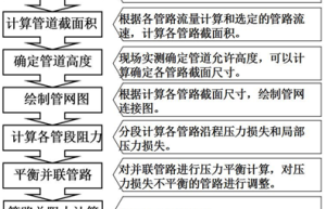 排烟通风系统风管计算与设计