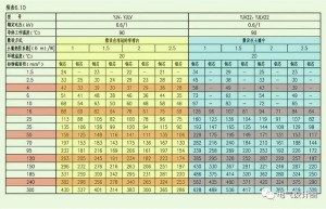 电缆芯数3+1、3+2、4+1怎么选？通俗易懂的讲解来了